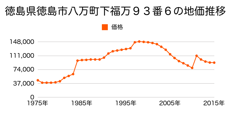 徳島県徳島市南昭和町３丁目１８番８の地価推移のグラフ