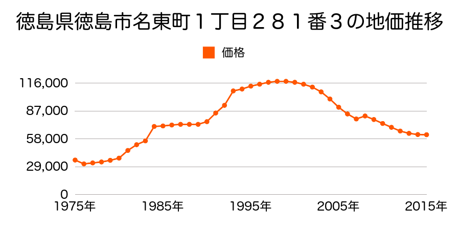 徳島県徳島市北矢三町４丁目１１１番６７の地価推移のグラフ