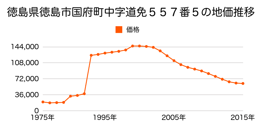 徳島県徳島市北沖洲１丁目２５番３１の地価推移のグラフ