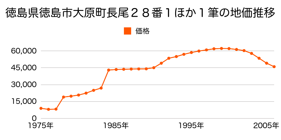 徳島県徳島市西須賀町葛島２番１の地価推移のグラフ