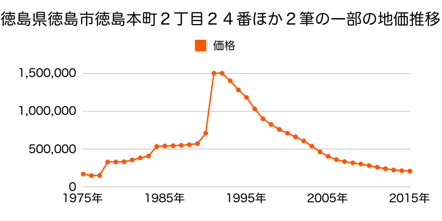 徳島県徳島市中洲町１丁目４４番外の地価推移のグラフ