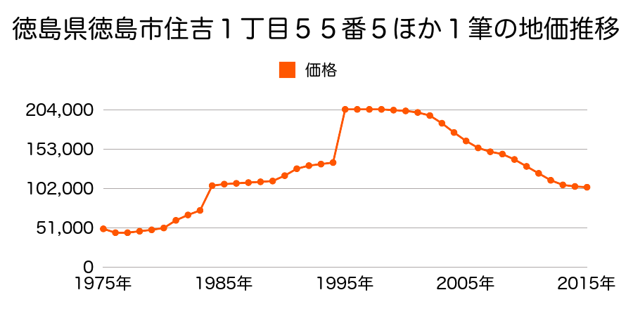 徳島県徳島市北常三島町３丁目４番４の地価推移のグラフ