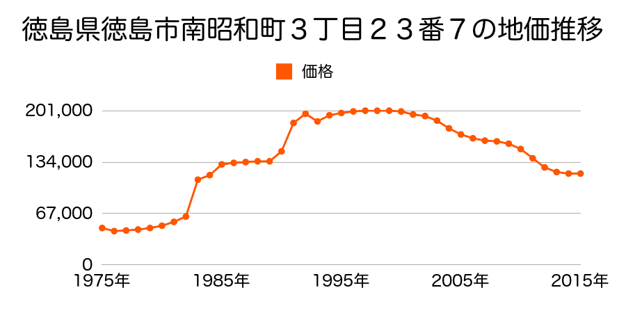 徳島県徳島市山城町東浜傍示２８番５８外の地価推移のグラフ