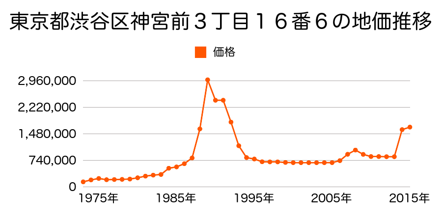 東京都渋谷区恵比寿西２丁目２０番１の地価推移のグラフ