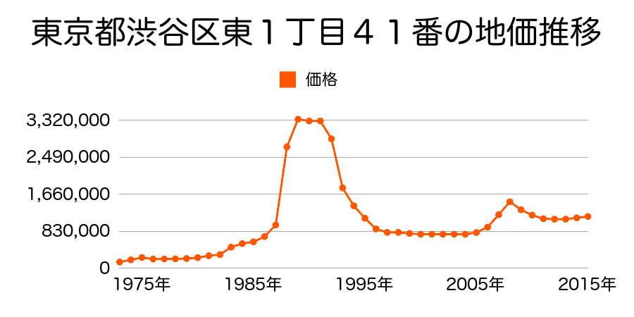 東京都渋谷区恵比寿西２丁目１２番１８外の地価推移のグラフ