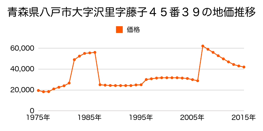 青森県八戸市高州２丁目５３番５外の地価推移のグラフ