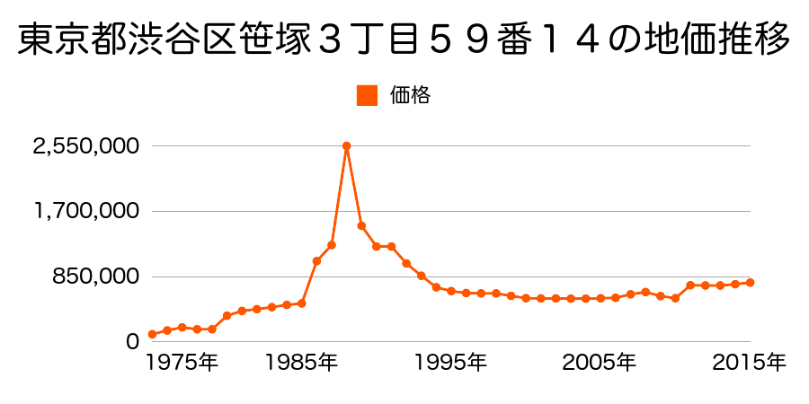 東京都渋谷区東３丁目６７番２の地価推移のグラフ