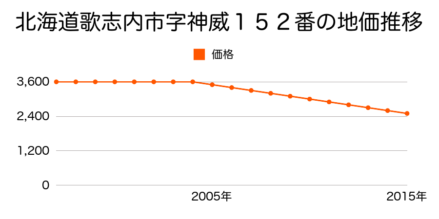 北海道歌志内市字神威１５２番の地価推移のグラフ