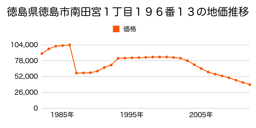 徳島県徳島市論田町新開６６番６１外の地価推移のグラフ