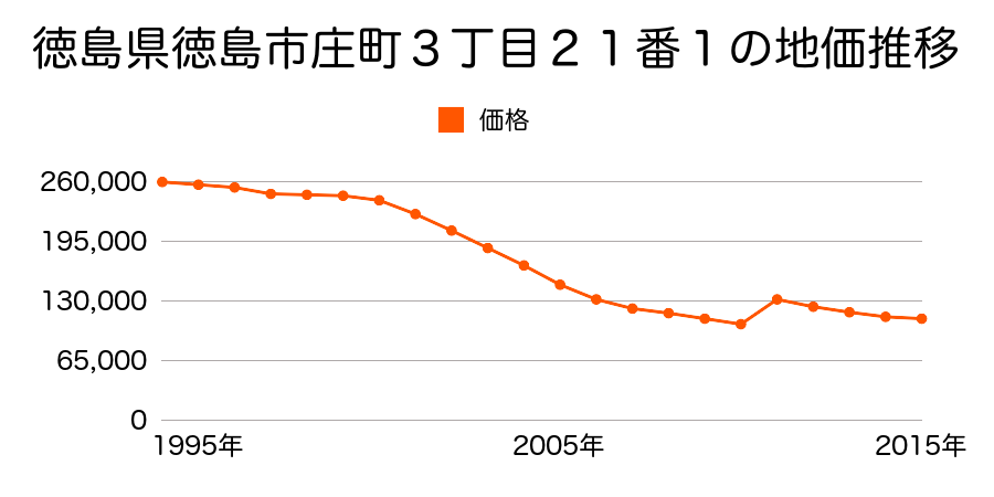 徳島県徳島市住吉５丁目２７９番７の地価推移のグラフ