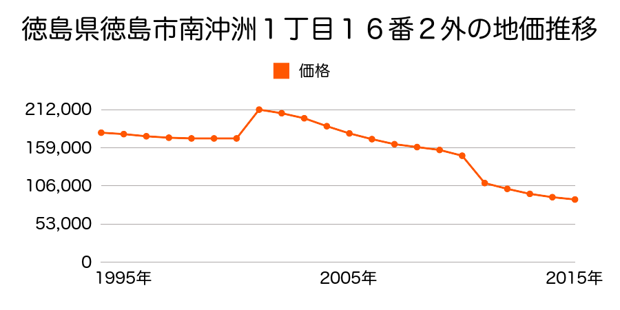 徳島県徳島市金沢２丁目１３２番１の地価推移のグラフ