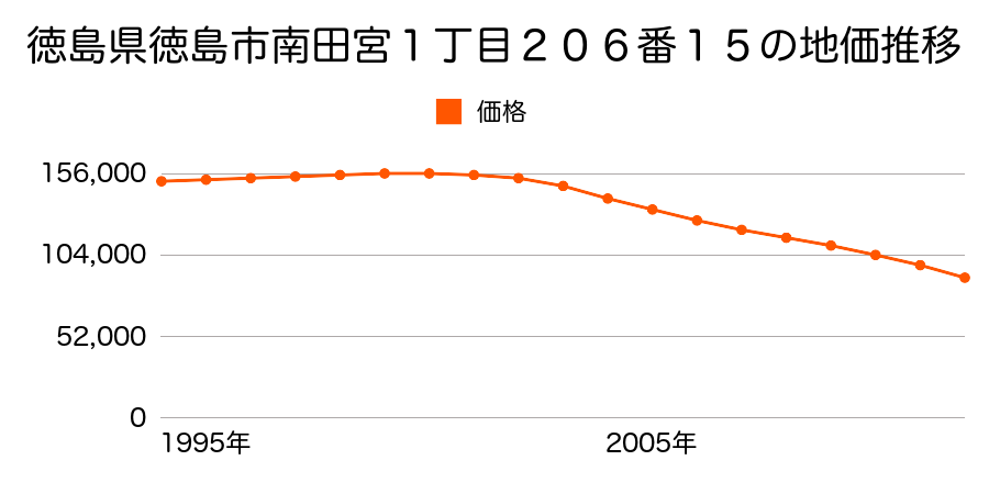 徳島県徳島市南田宮１丁目２０６番１５の地価推移のグラフ