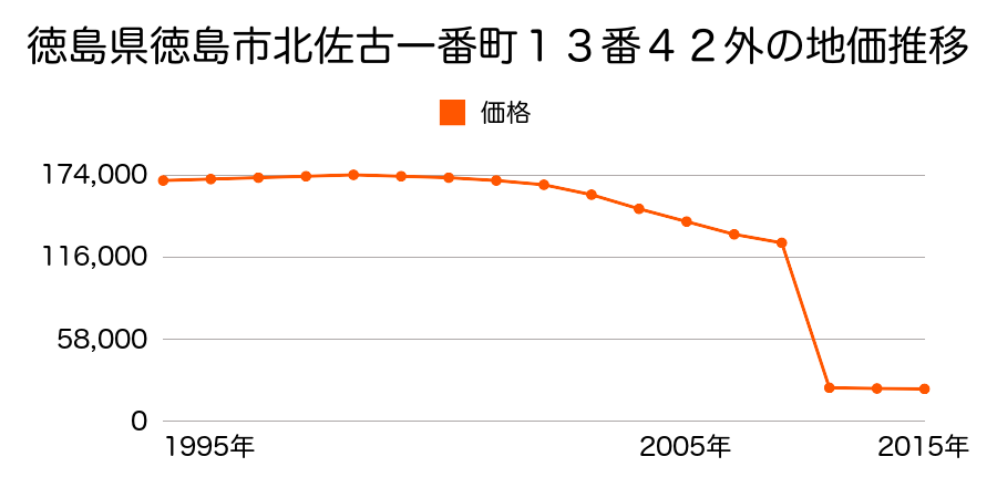 徳島県徳島市多家良町中筋１３２番１の地価推移のグラフ