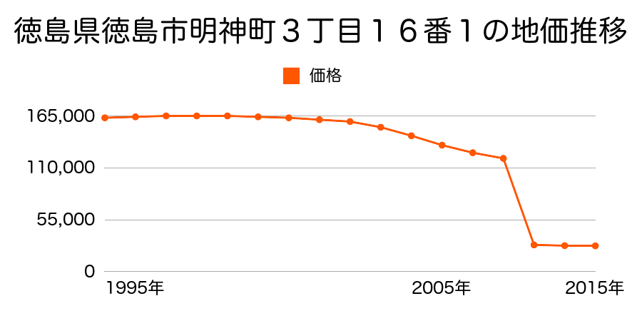 徳島県徳島市上八万町上中筋５５７番１８の地価推移のグラフ
