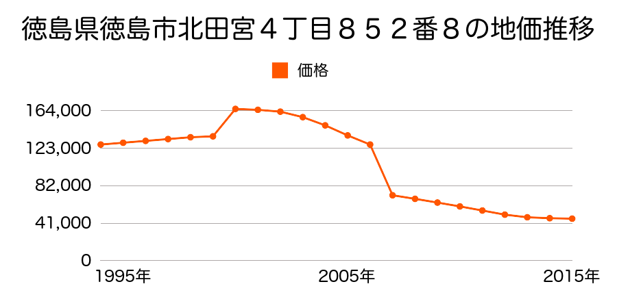 徳島県徳島市国府町和田字表３３番２外の地価推移のグラフ