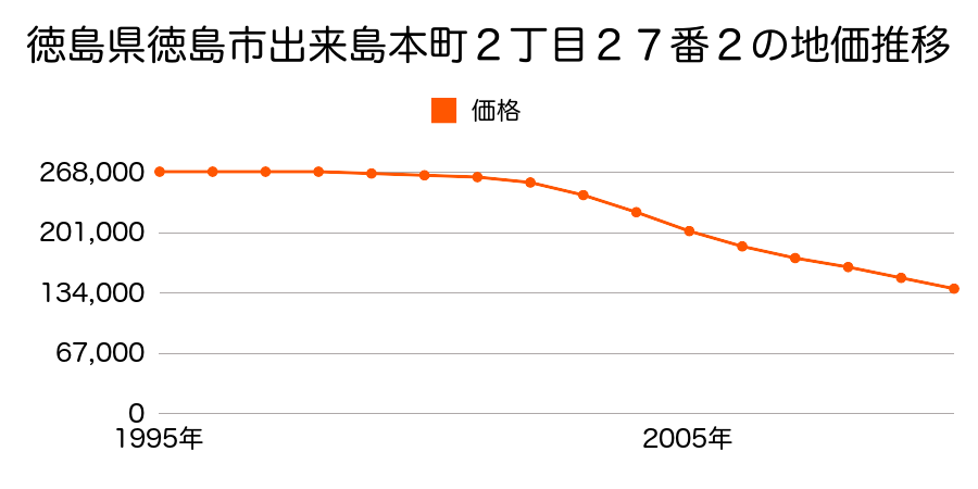 徳島県徳島市出来島本町２丁目２７番２の地価推移のグラフ