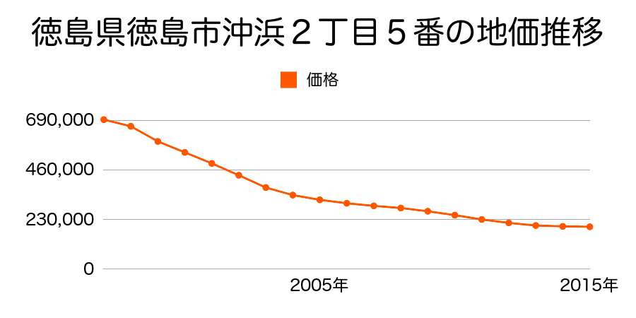 徳島県徳島市沖浜２丁目５番の地価推移のグラフ
