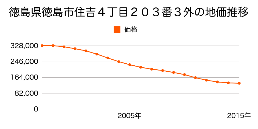 徳島県徳島市住吉４丁目２０３番３外の地価推移のグラフ