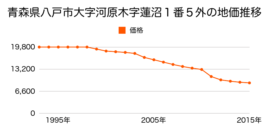 青森県八戸市大字河原木字海岸２４番５外の地価推移のグラフ