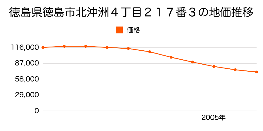 徳島県徳島市北沖洲４丁目２１７番３の地価推移のグラフ