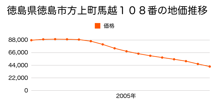 徳島県徳島市方上町馬越１０８番の地価推移のグラフ