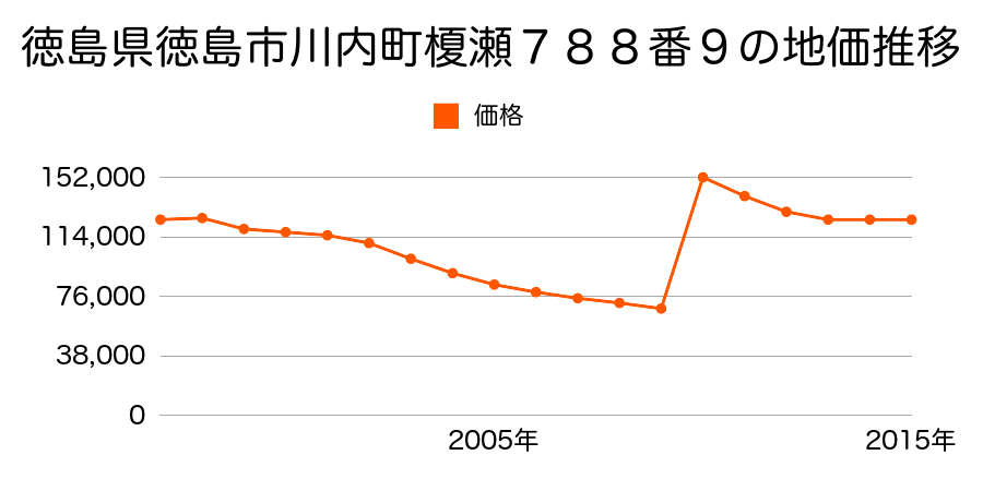 徳島県徳島市山城西２丁目７２番３の地価推移のグラフ