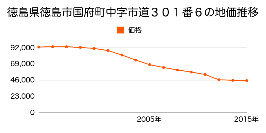 徳島県徳島市北沖洲４丁目２２１番３の地価推移のグラフ