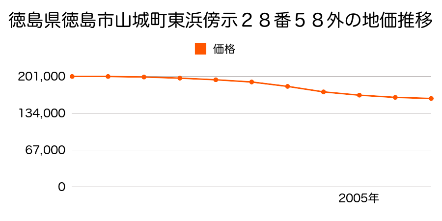 徳島県徳島市山城町東浜傍示２８番５８外の地価推移のグラフ