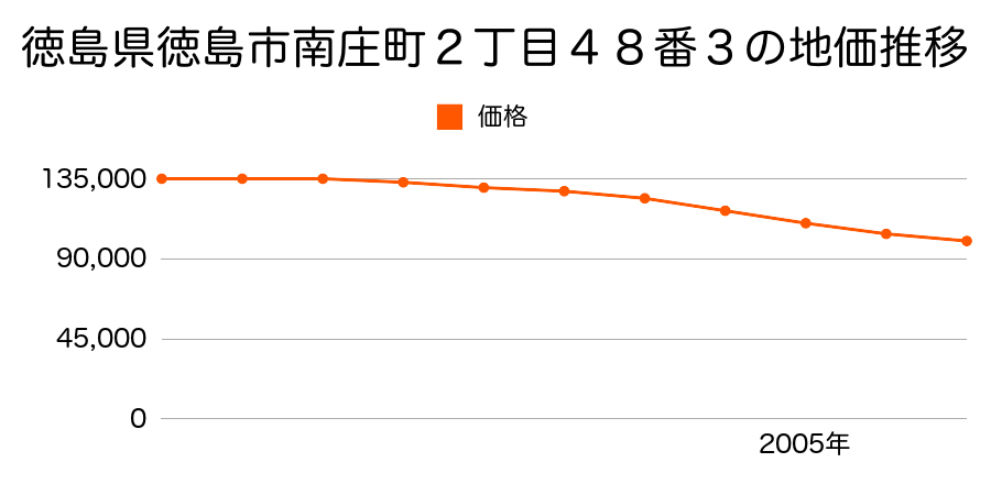 徳島県徳島市南庄町２丁目４８番３の地価推移のグラフ