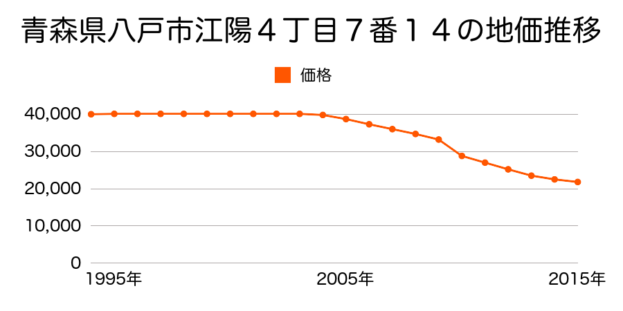 青森県八戸市大字長苗代字化石７６番４の地価推移のグラフ