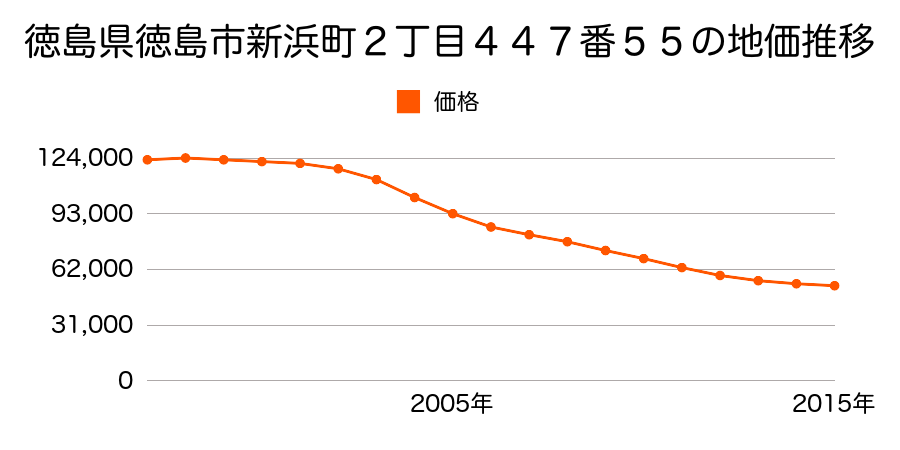徳島県徳島市新浜町２丁目４４７番５５の地価推移のグラフ