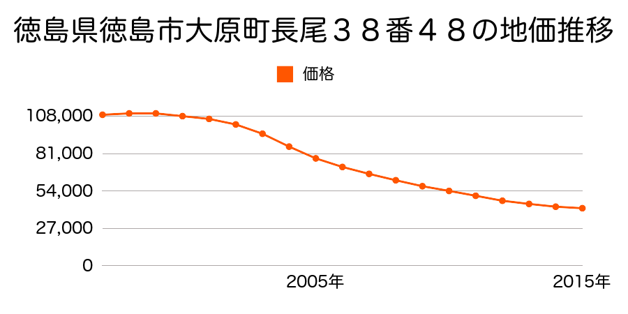 徳島県徳島市大原町長尾３８番４８の地価推移のグラフ