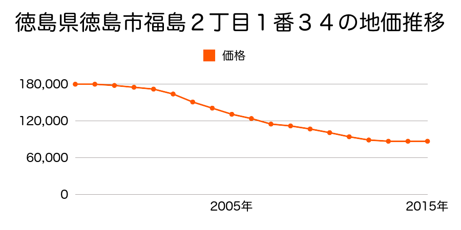 徳島県徳島市安宅１丁目１４４番の地価推移のグラフ