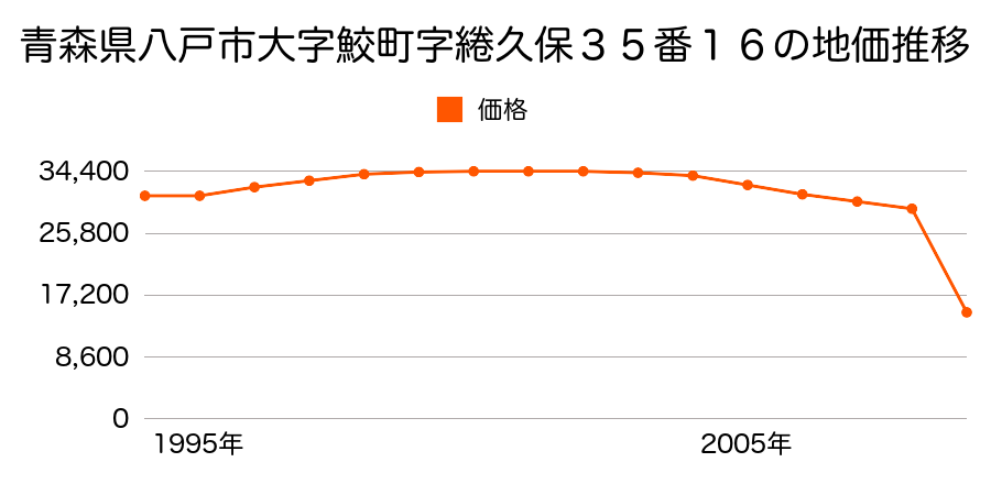 青森県八戸市大字十日市字長根１９番１０の地価推移のグラフ