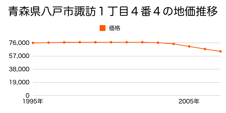 青森県八戸市諏訪１丁目４番４の地価推移のグラフ