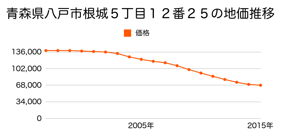 青森県八戸市根城５丁目１２番２２の地価推移のグラフ