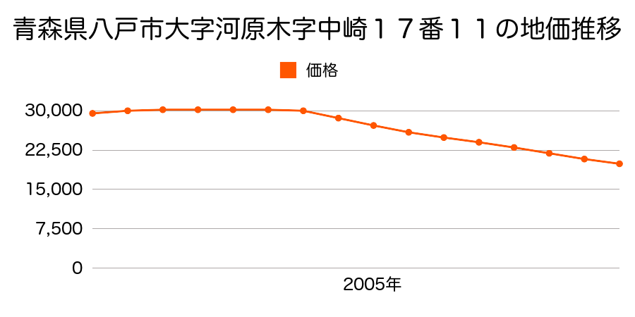 青森県八戸市大字河原木字中崎１７番１１外の地価推移のグラフ
