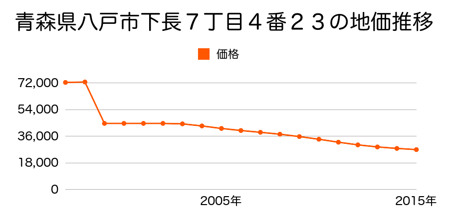 青森県八戸市大字大久保字下大久保１５番７０の地価推移のグラフ