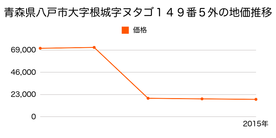 青森県八戸市大字河原木字中崎１７番１１外の地価推移のグラフ