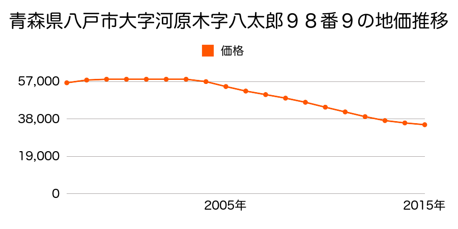 青森県八戸市八太郎３丁目９８番９の地価推移のグラフ