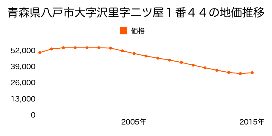 青森県八戸市大字沢里字二ツ屋１番４４の地価推移のグラフ