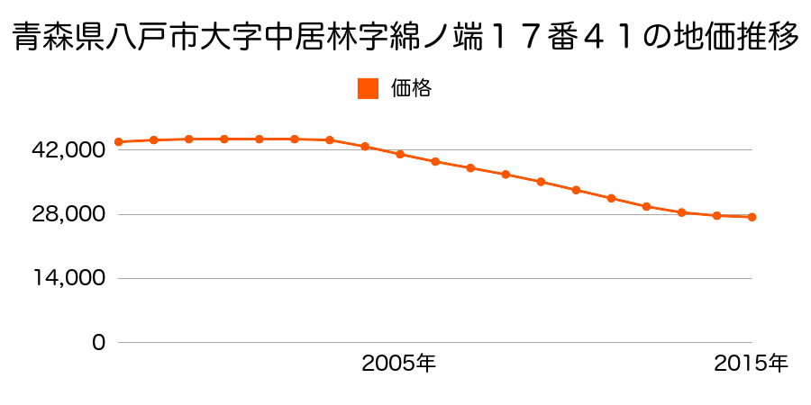 青森県八戸市大字中居林字綿ノ端１７番４１の地価推移のグラフ