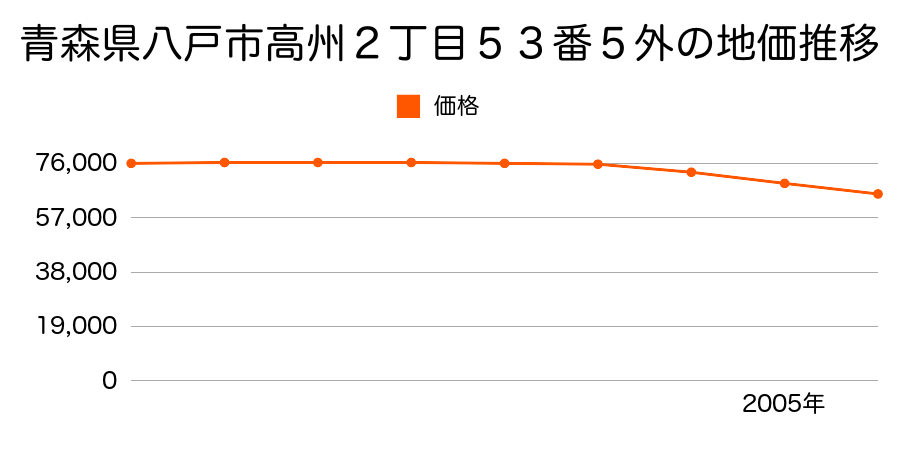 青森県八戸市高州２丁目５３番５外の地価推移のグラフ