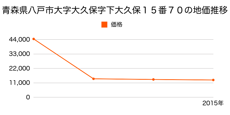 青森県八戸市大字妙字大開３番９８の地価推移のグラフ