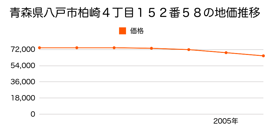 青森県八戸市柏崎４丁目１５２番５８の地価推移のグラフ