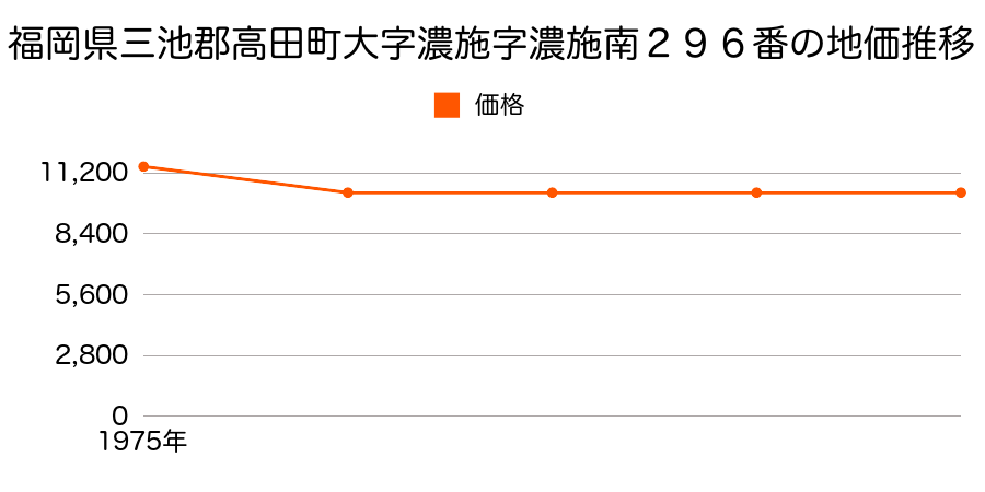 福岡県三池郡高田町大字濃施字濃施南２９６番の地価推移のグラフ