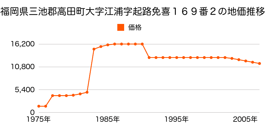 福岡県三池郡高田町大字江浦字立野９９９番３の地価推移のグラフ