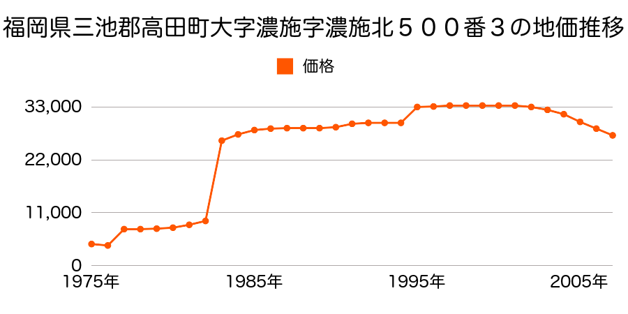 福岡県三池郡高田町大字濃施字濃施北５００番３外の地価推移のグラフ