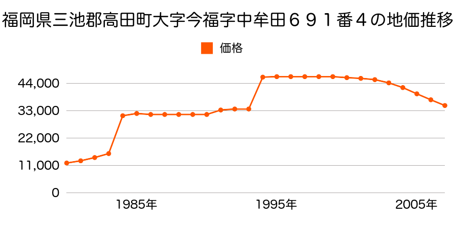 福岡県三池郡高田町大字濃施字濃施北６３８番１の地価推移のグラフ