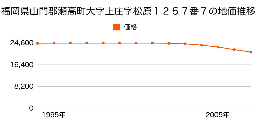 福岡県山門郡瀬高町大字上庄字松原１２５７番７の地価推移のグラフ